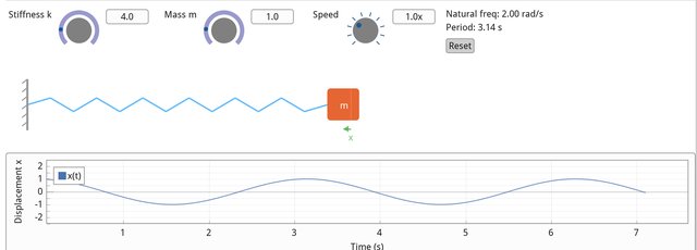 Simple harmonic motion
