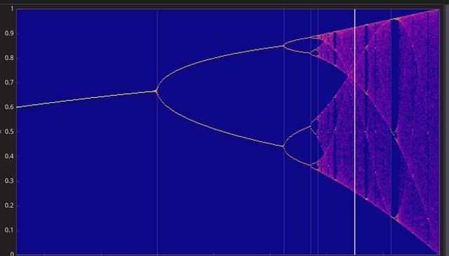 Logistic map
