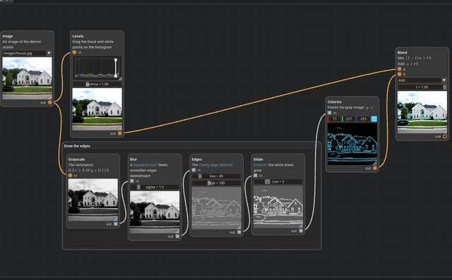The node editor's image pipeline demo: nodes that draw the edges of a photo, then blend them with it