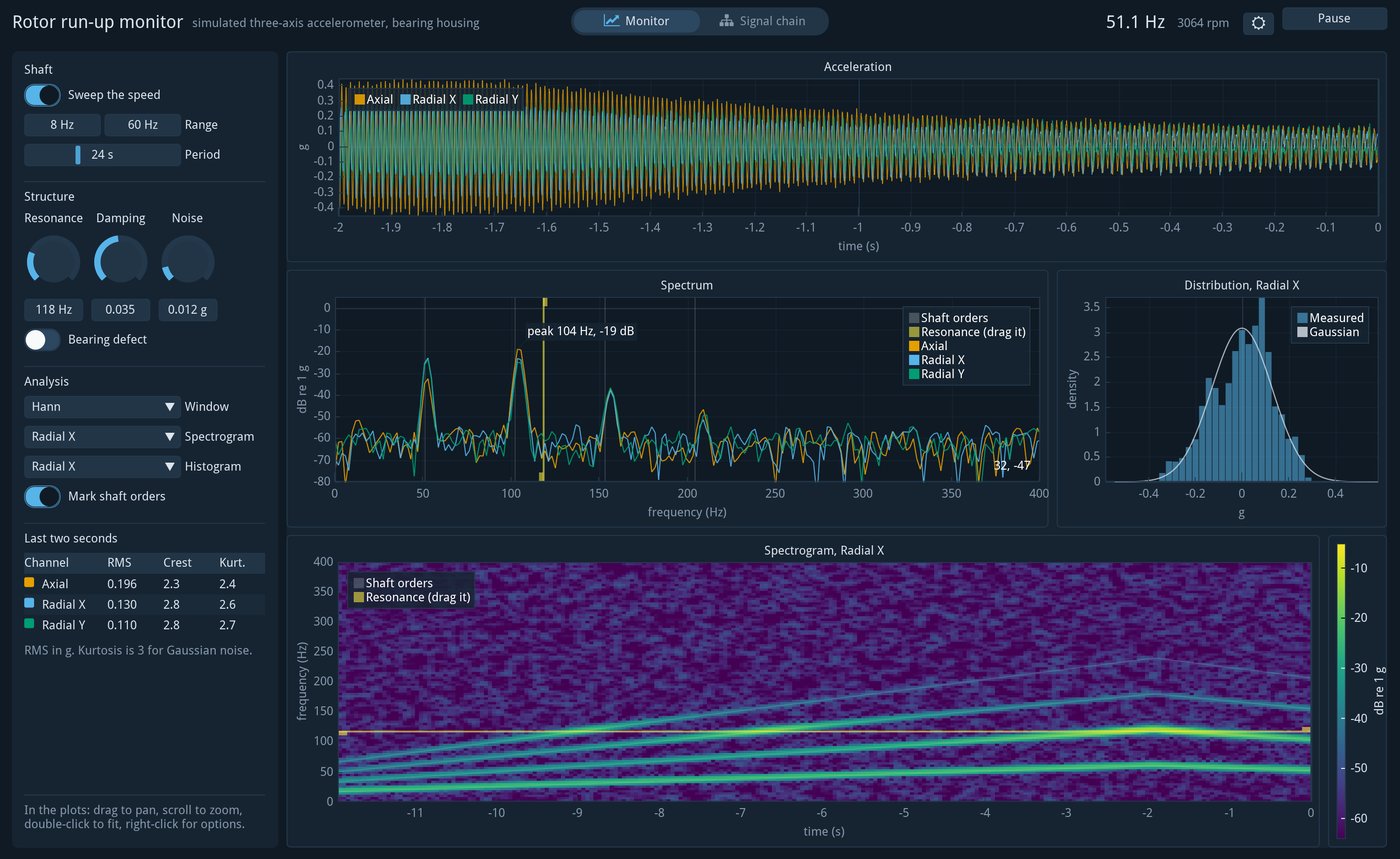 The rotor run-up monitor: live acceleration, spectrum and spectrogram plots, with knobs